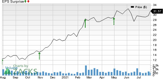 AdvanSix Inc. Price and EPS Surprise