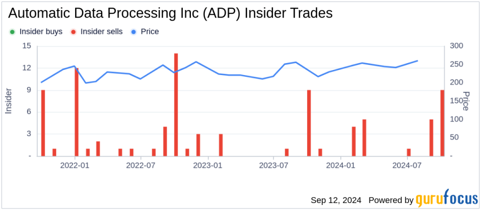 Insider Sale: Corporate Vice President Michael Bonarti Sells Shares of Automatic Data Processing Inc (ADP)