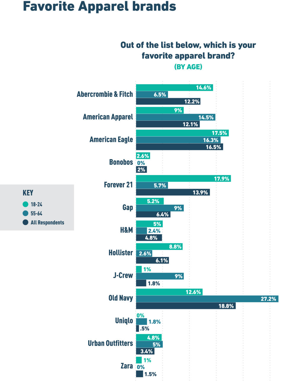 apparel shopping brands by age