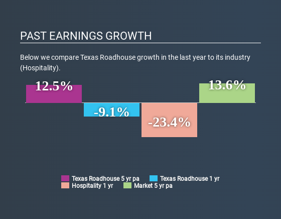 NasdaqGS:TXRH Past Earnings Growth June 20th 2020