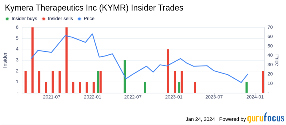 Director Jeffrey Albers Sells 10,000 Shares of Kymera Therapeutics Inc