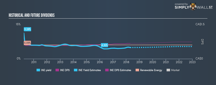 TSX:INE Historical Dividend Yield Apr 19th 18