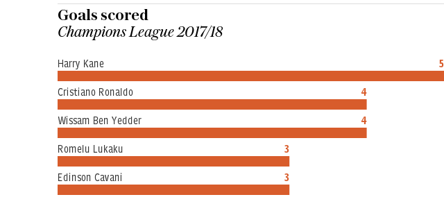 Goals scored Champions League 2017/18