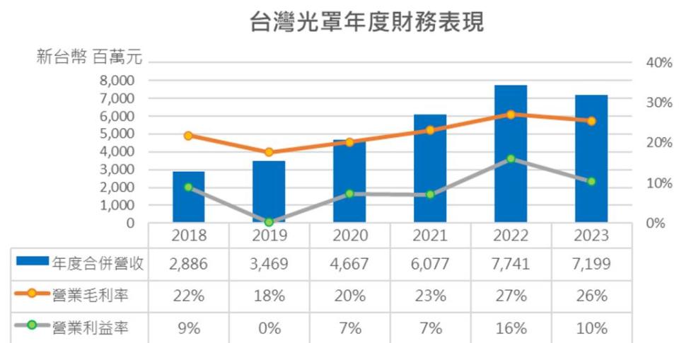 台灣光罩歷年財務表現。圖／台灣光罩提供