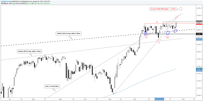 S&P 500 Tech Outlook: Pointed Higher, Nasdaq 100/Dow Levels in Play