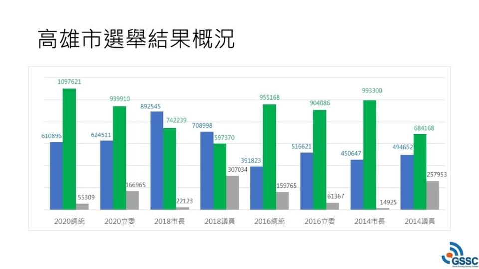 《圖說》—政黨得票。從過去高雄市投票結果分析，2016年以前高雄市藍綠板塊分布大約是32%:60%；2018年以後的藍綠分布為42%:50%。