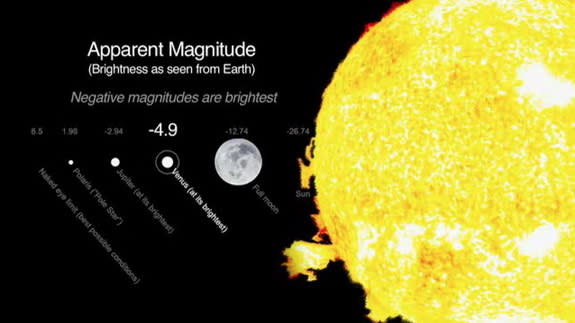 This NASA graphic shows how bright Venus is as compared to other objects in the night sky.