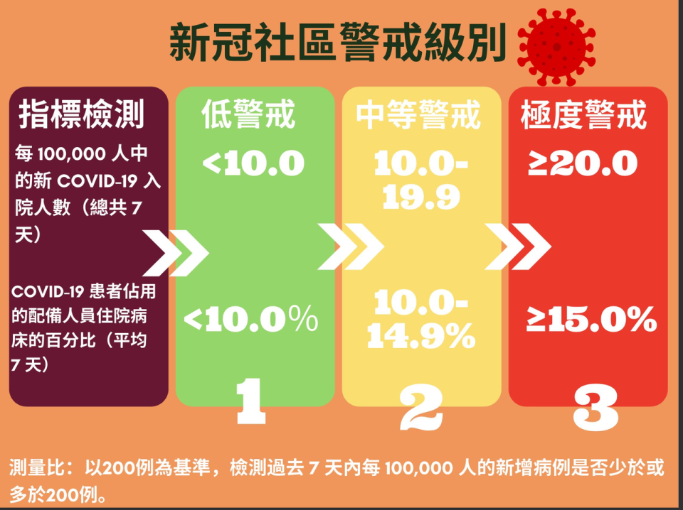 警戒級別。（記者張庭瑜製圖）