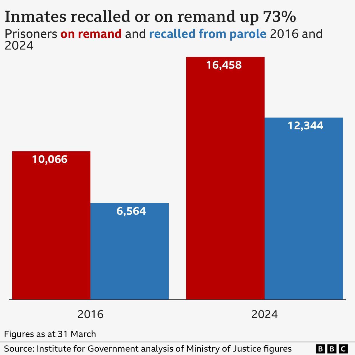 Chart showing the rise of prison inmates on remand in 2024 compared to 2016