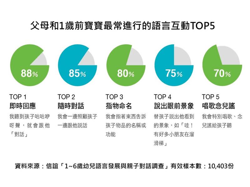 1歲前寶寶最常進行的語言互動TOP5。（圖／信誼基金會提供）