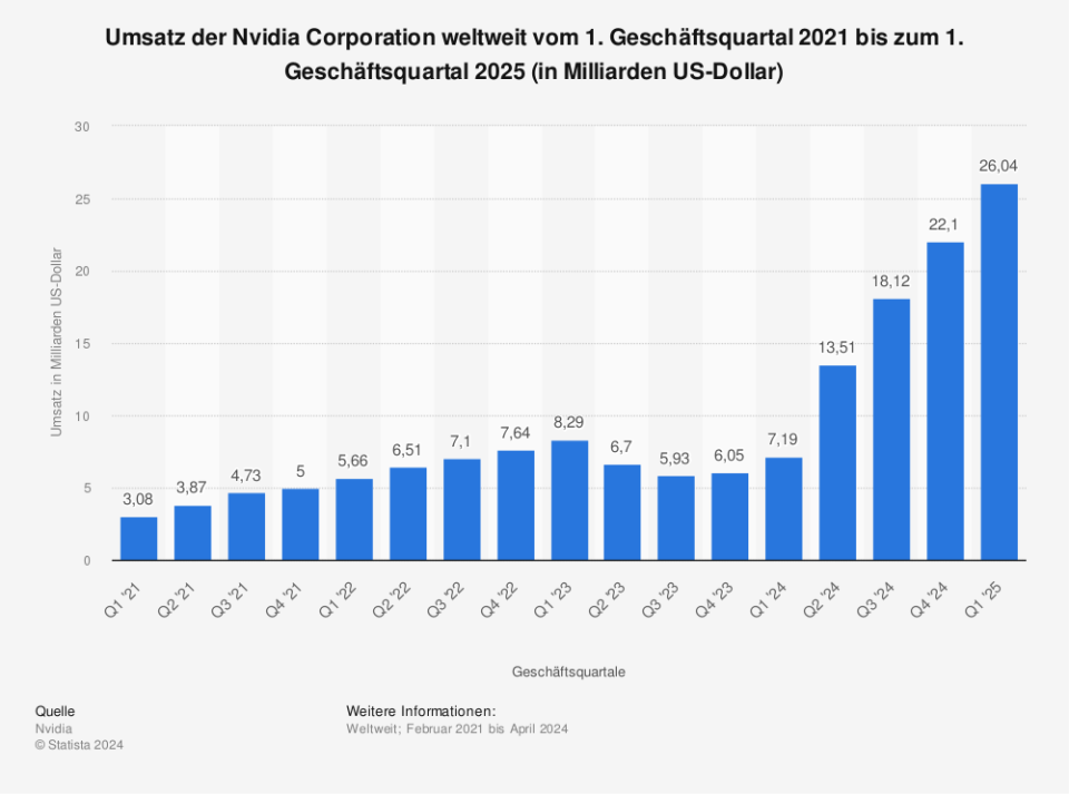 Umsatz der Nvidia Corporation weltweit vom 1. Geschäftsquartal 2021 bis zum 1. Geschäftsquartal 2025 (in Milliarden US-Dollar / Quelle: Nvidia)