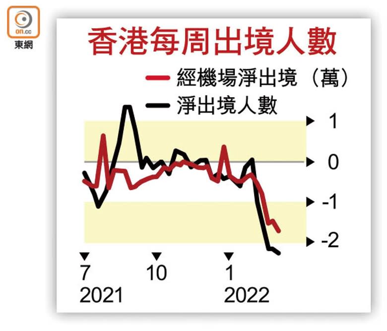 香港每周出境人數