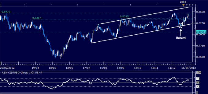 Forex_Analysis_NZDUSD_Eyes_0.8470_Once_Again_body_Picture_1.png, Forex Analysis: NZD/USD Eyes 0.8470 Once Again