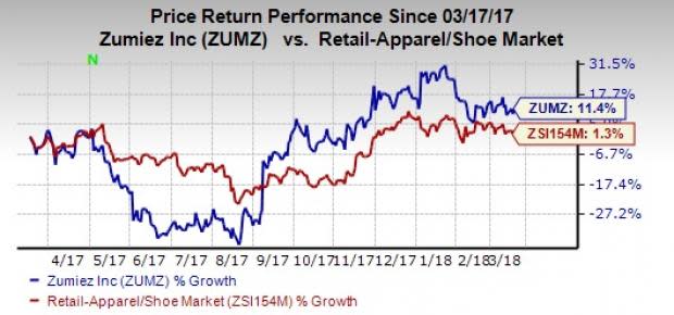 Zumiez (ZUMZ) shares fell in the after-hours trading after delivering lower-than-expected earnings in fourth-quarter fiscal 2017, despite solid top-line trends.