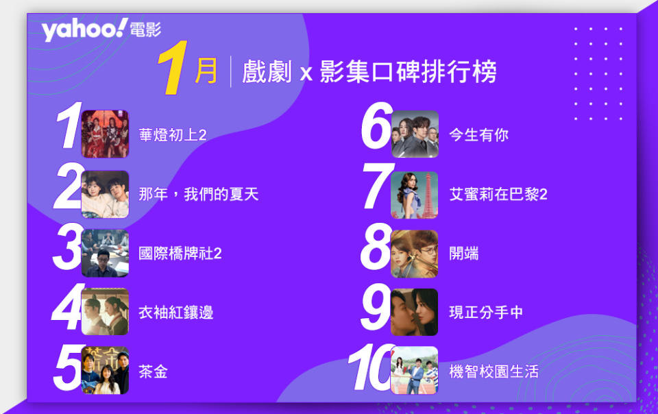 Yahoo 2022 一月戲劇影集口碑排行榜Top10