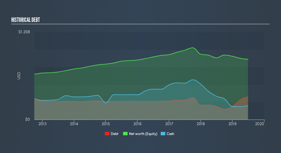 NasdaqGS:PLXS Historical Debt, August 15th 2019