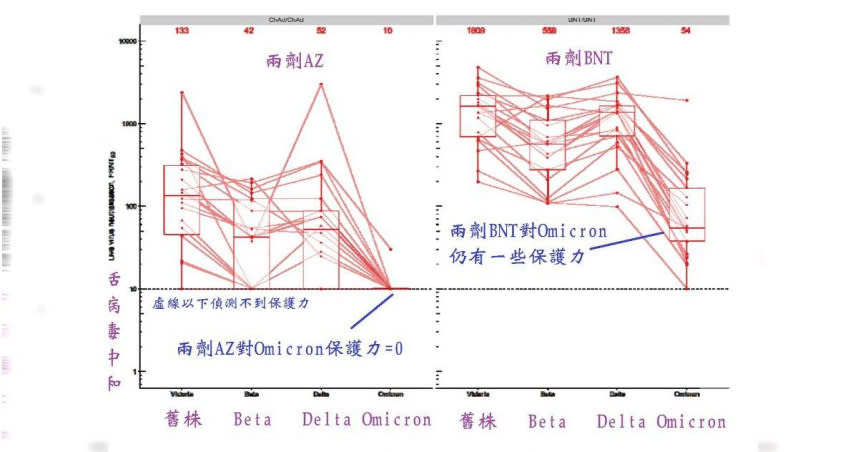 衛福部草屯療養院醫師沈政男提出相關研究數據，直言AZ疫苗就算連打兩劑，對Omicron變異株保護力「幾乎等於零」。（圖／翻攝沈政男臉書）