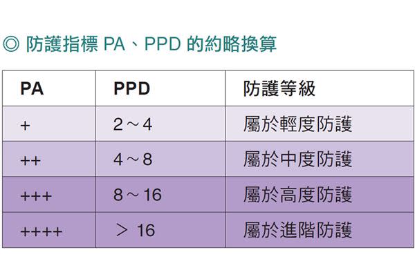 不想雀斑爬滿臉！防曬產品怎麼挑？專家一次告訴你