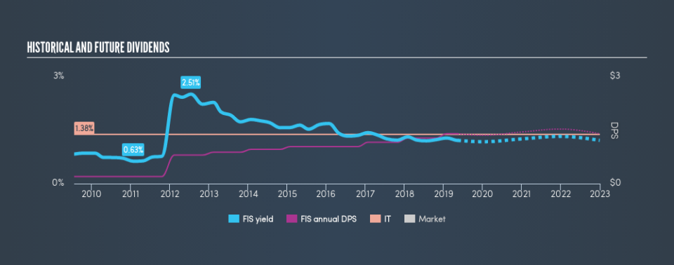 NYSE:FIS Historical Dividend Yield, May 15th 2019