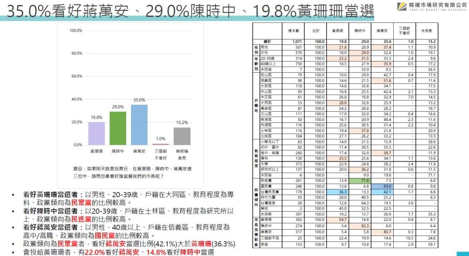 最新台北市長選舉民調 台北市民29.6%挺蔣萬安 28.2%挺黃珊珊 25.6%支持陳時中 三強鼎立態勢形成 