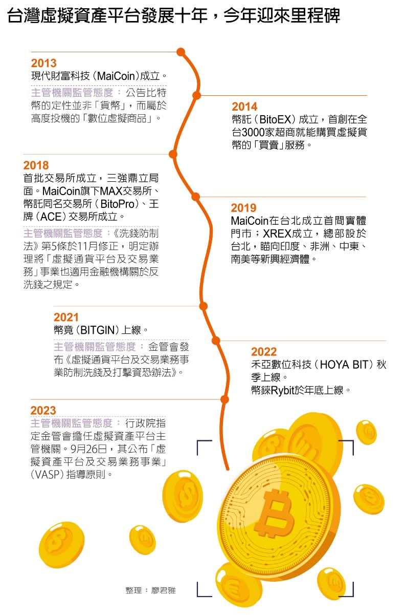 廖君雅整理、劉麗堅製表