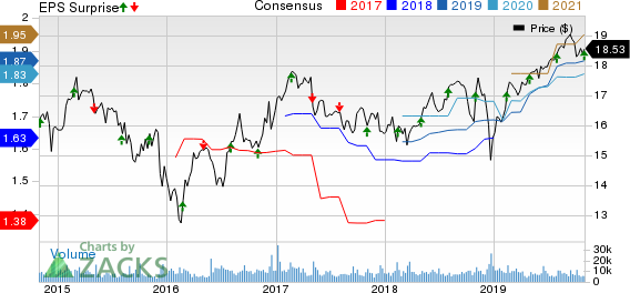 Ares Capital Corporation Price, Consensus and EPS Surprise