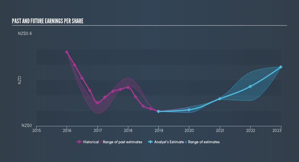 NZSE:NZR Past and Future Earnings, April 23rd 2019