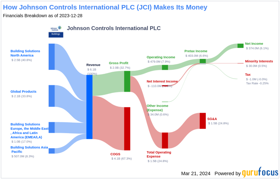 Johnson Controls International PLC's Dividend Analysis
