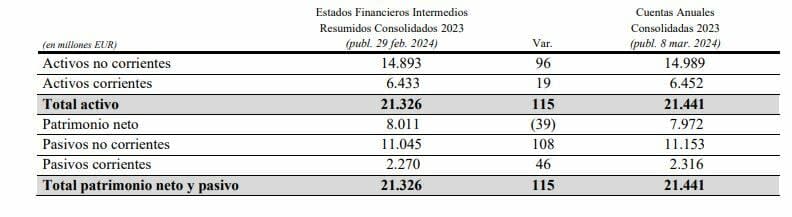 Grifols se dispara en Bolsa tras presentar las cuentas auditadas por KPMG “sin salvedades”