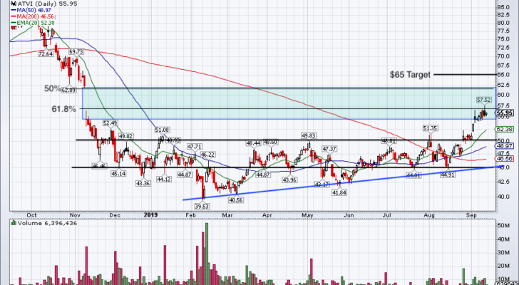 chart of Activision Blizzard stock