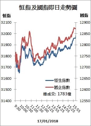 【收市解碼】港股超07年 創31983點歷史新高