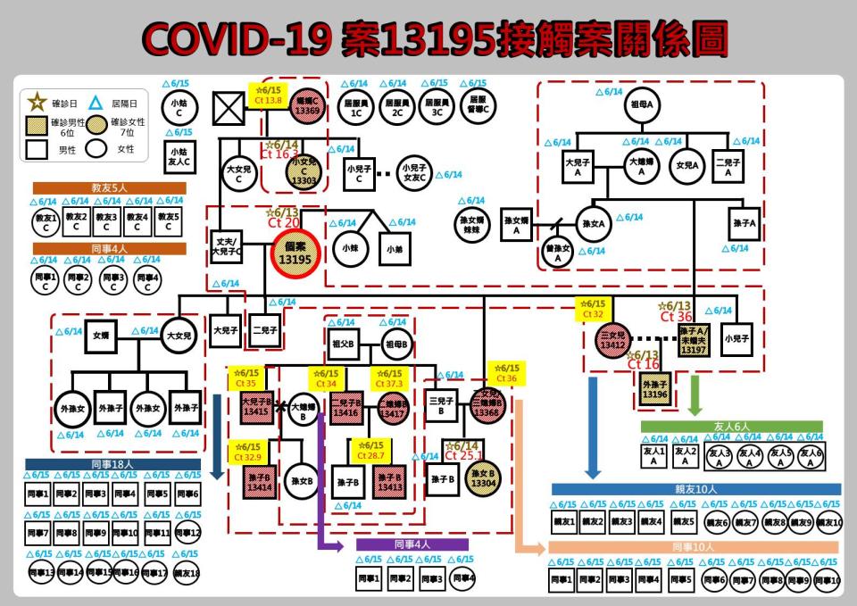 案13195接觸案關係圖。（圖／花蓮縣政府）