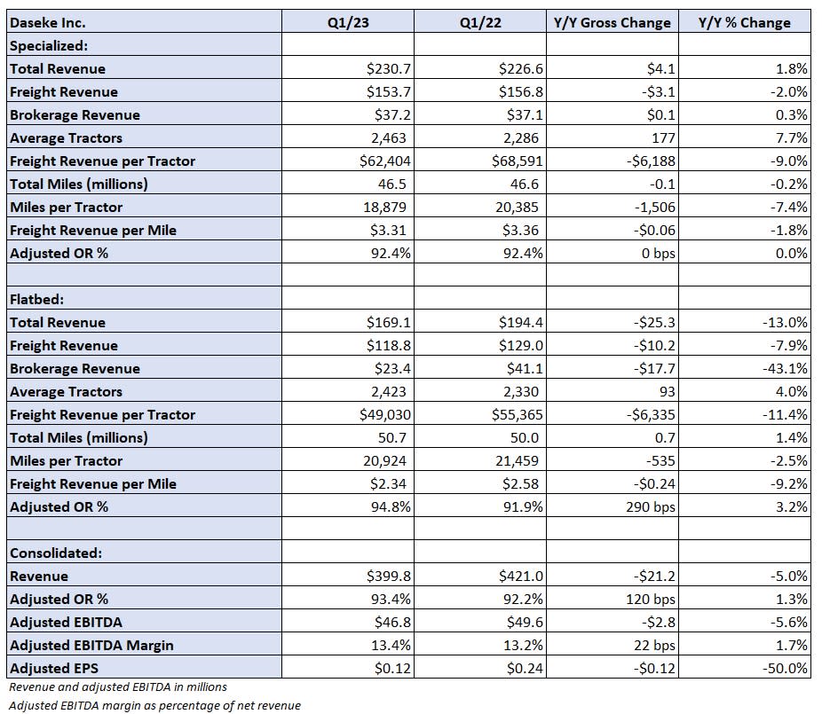 <strong>Table: Daseke’s key performance indicators</strong>