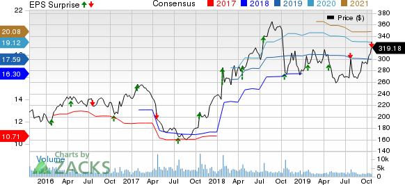 W.W. Grainger, Inc. Price, Consensus and EPS Surprise