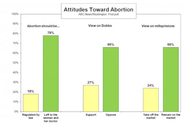 PHOTO: Attitudes toward abortion (ABC News)