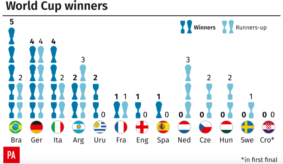 <em>France added their second World Cup win to their tally after beating Croatia (PA)</em>