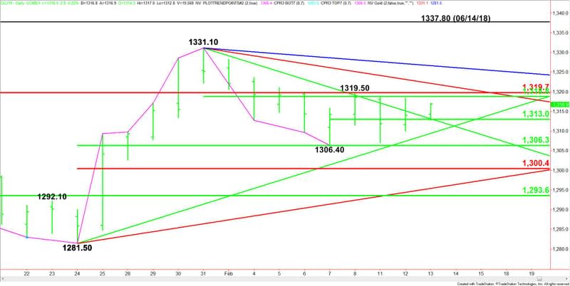 Daily April Comex Gold