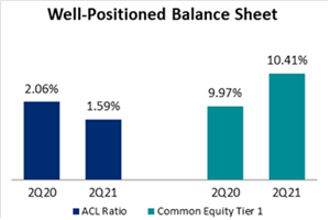 Well-Positioned Balance Sheet