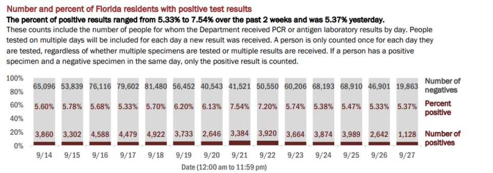 On Monday, Florida’s Department of Health reported the results of 20,991 people tested on Sunday. The positivity rate of new cases (people who tested positive for the first time) was 4.23%. If retests are included — people who have tested positive once and are being tested for a second time — the positivity rate was 5.37% of the total, the report said.