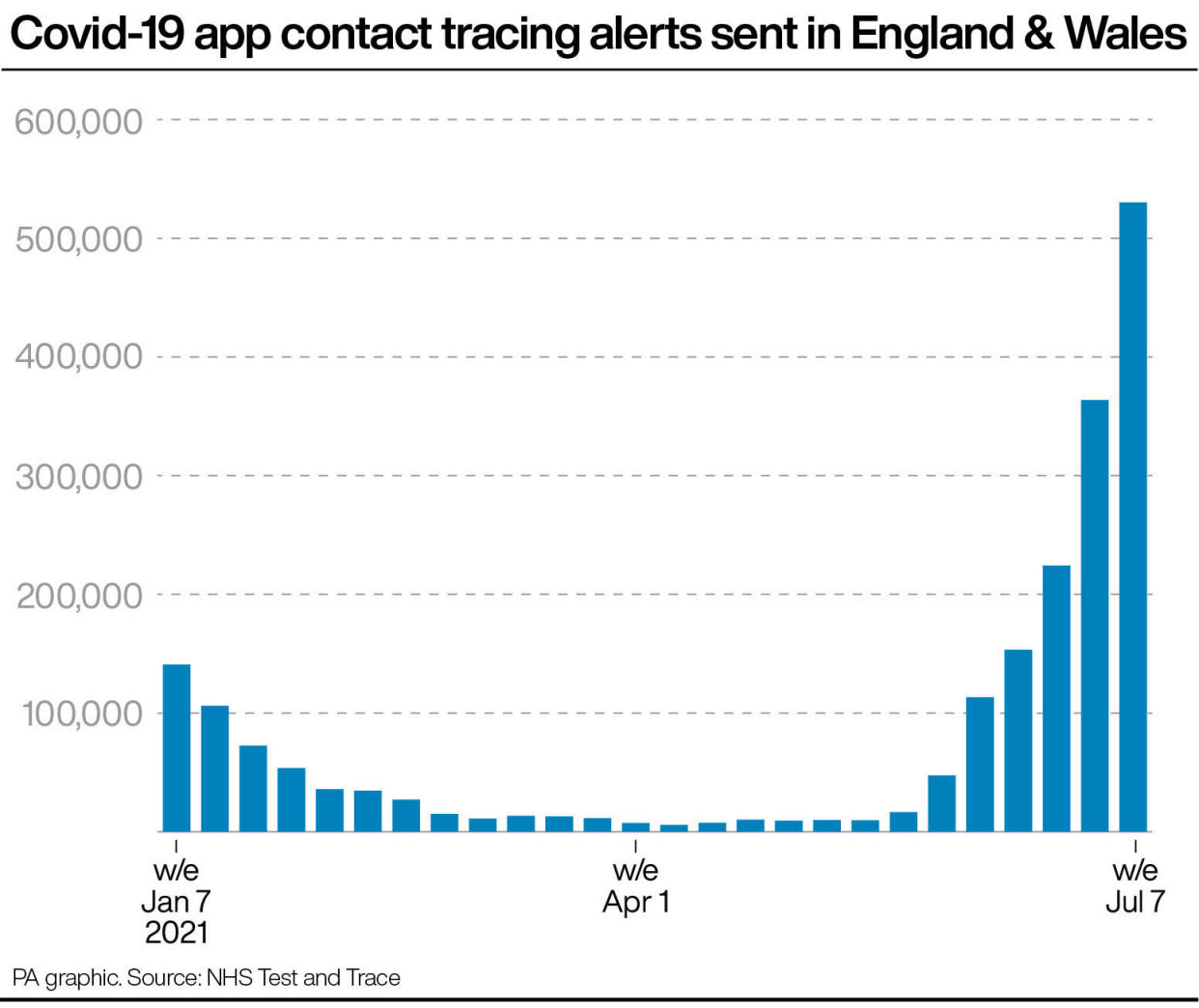 COVID app alerts are surging. (PA)