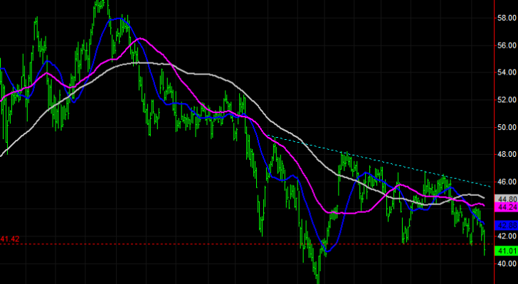 Charles Schwab (SCHW) stock charts