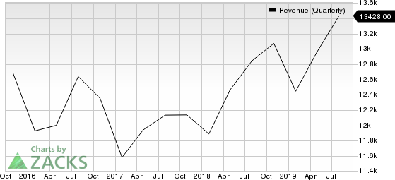 Cisco Systems, Inc. Revenue (Quarterly)