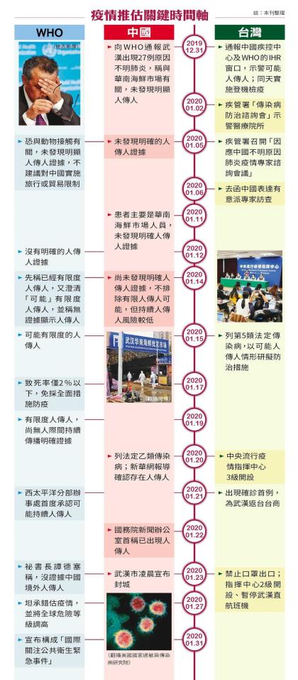 疫情推估關鍵時間軸