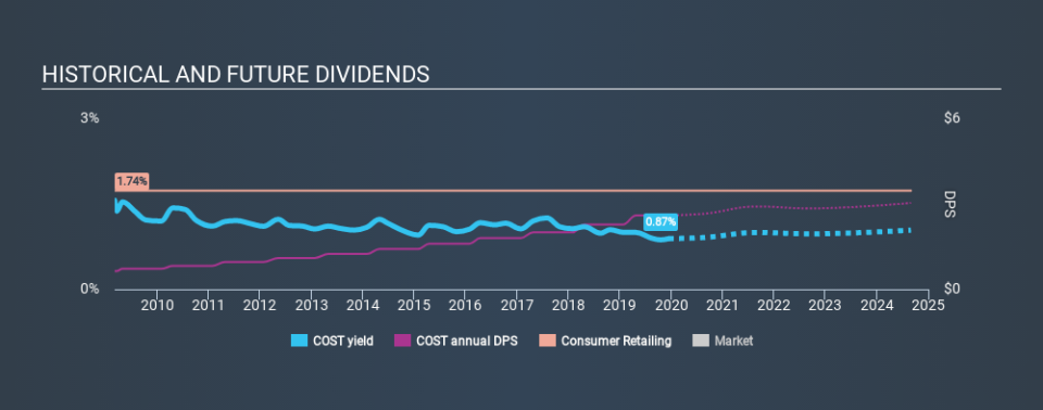 NasdaqGS:COST Historical Dividend Yield, December 14th 2019