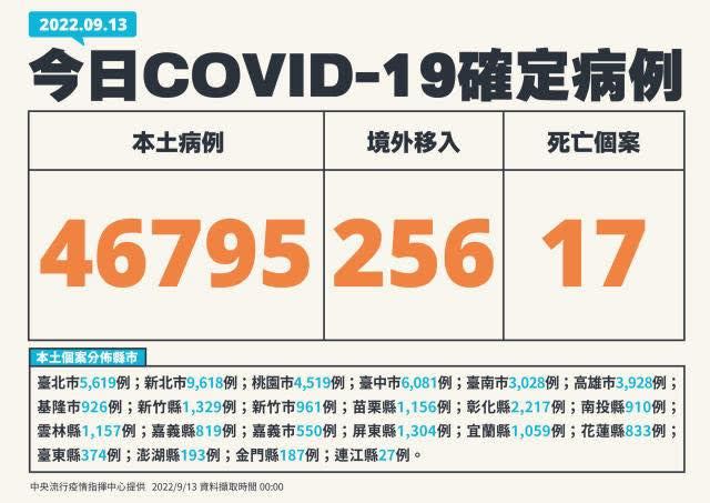 指揮中心今（13）日公布國內新增4萬6795例新冠（COVID-19）本土病例。（圖／指揮中心提供）