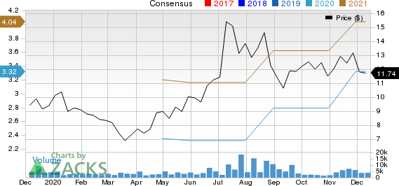 360 DigiTech, Inc. Sponsored ADR Price and Consensus