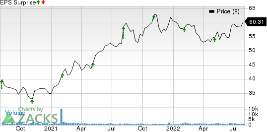 Prestige Consumer Healthcare Inc. Price and EPS Surprise