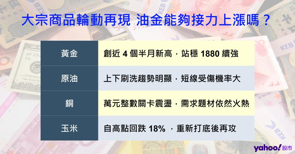 大宗商品輪動再現 油金能夠接力上漲嗎？