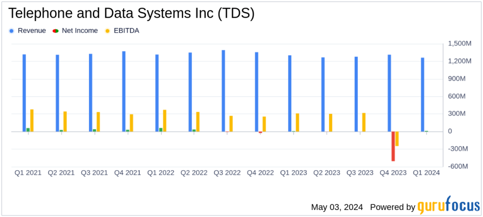 Telephone and Data Systems Inc (TDS) Q1 2024 Earnings: Revenue down but net income soaring, in line with analyst forecasts