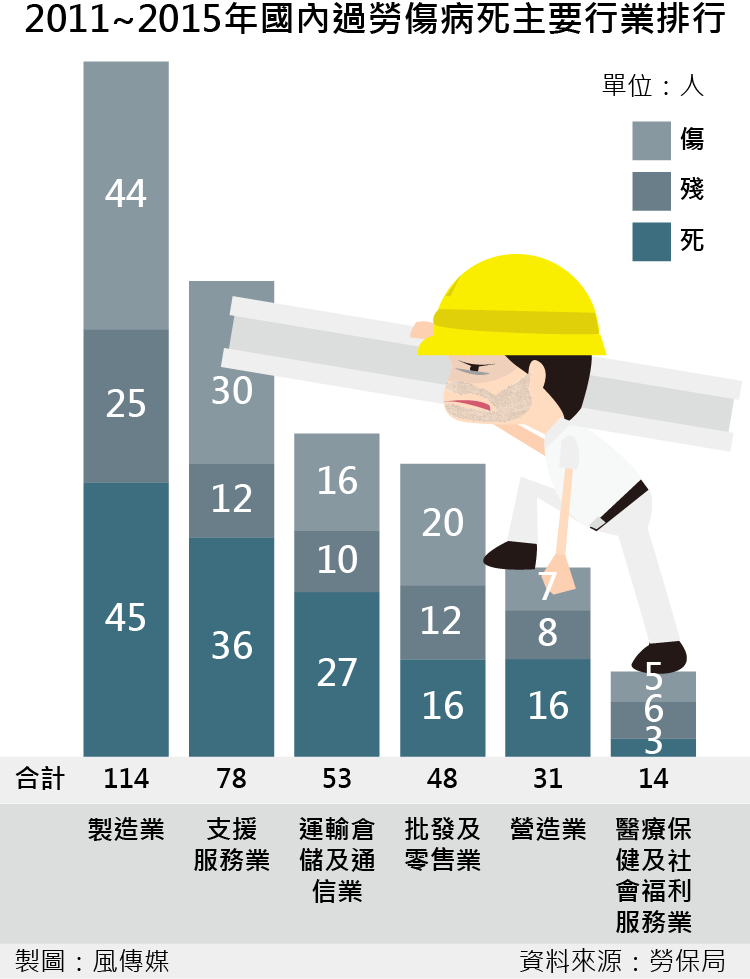 20170418-SMG0035-風數據／過勞專題。2011~2015年國內過勞傷病死主要行業排行